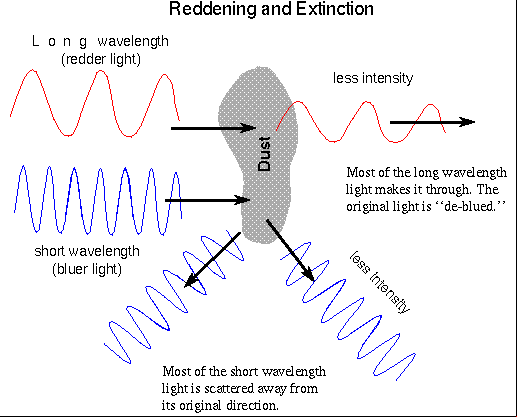 extinction and reddening of starlight