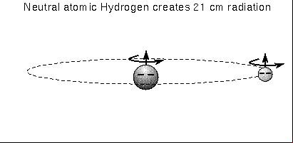 how hydrogen produces 21-cm line radiation